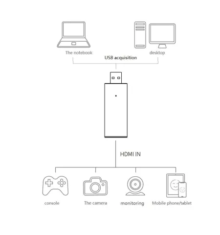 USB To HDMI Video Capture Card 1080P HD